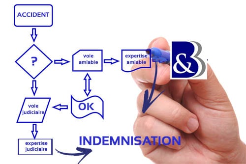 procedure-indemnisation-victime loi Badinter, protection loi, accident badinter, indemnisation